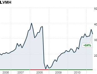 how to buy louis vuitton stock|louis vuitton moët hennessy stock.